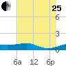 Port of Galveston tide chart for Tuesday, July 25, 2023