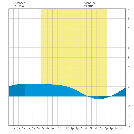 Port of Galveston tide chart for Thursday, July 27, 2023