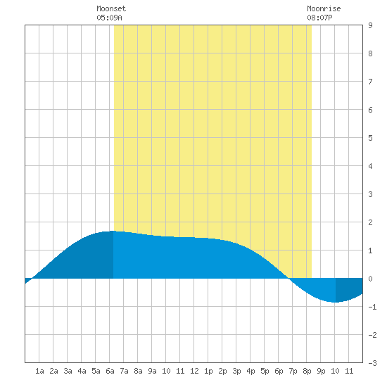 Port of Galveston tide chart for Sunday, July 2, 2023