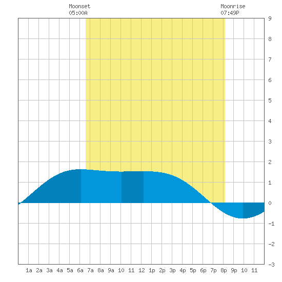 Port of Galveston tide chart for Monday, July 31, 2023