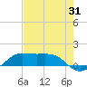 Port of Galveston tide chart for Monday, July 31, 2023