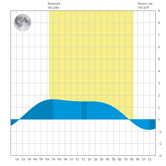 Port of Galveston tide chart for Monday, July 3, 2023