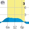 Port of Galveston tide chart for Monday, July 3, 2023