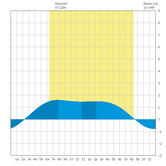 Port of Galveston tide chart for Tuesday, July 4, 2023