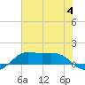 Port of Galveston tide chart for Tuesday, July 4, 2023