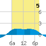 Port of Galveston tide chart for Wednesday, July 5, 2023