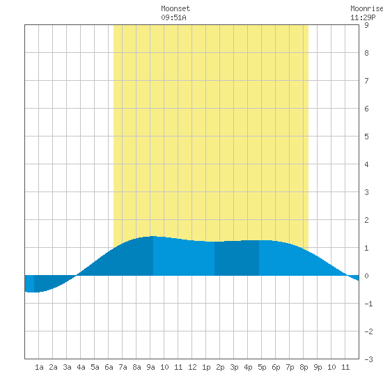 Port of Galveston tide chart for Thursday, July 6, 2023