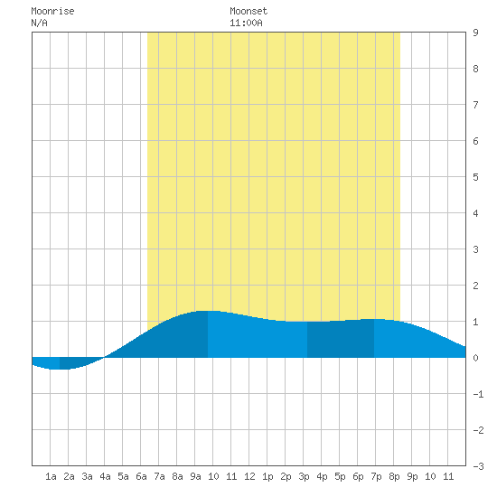 Port of Galveston tide chart for Friday, July 7, 2023