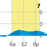 Port of Galveston tide chart for Friday, July 7, 2023