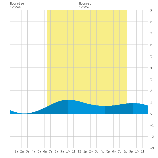 Port of Galveston tide chart for Saturday, July 8, 2023