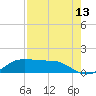 Port of Galveston tide chart for Sunday, August 13, 2023