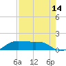 Port of Galveston tide chart for Monday, August 14, 2023