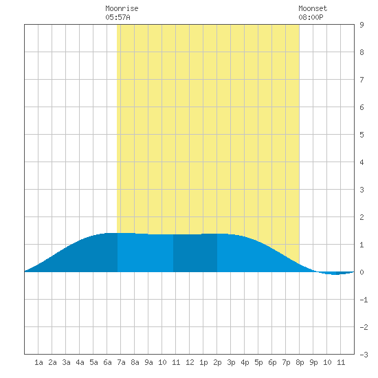 Port of Galveston tide chart for Tuesday, August 15, 2023