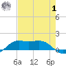 Port of Galveston tide chart for Tuesday, August 1, 2023