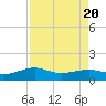 Port of Galveston tide chart for Sunday, August 20, 2023
