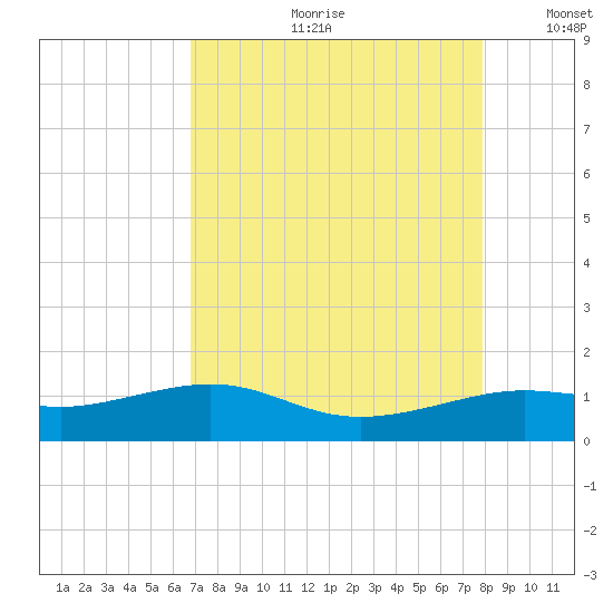 Port of Galveston tide chart for Monday, August 21, 2023