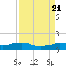 Port of Galveston tide chart for Monday, August 21, 2023