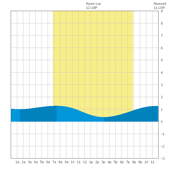 Port of Galveston tide chart for Tuesday, August 22, 2023