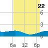 Port of Galveston tide chart for Tuesday, August 22, 2023