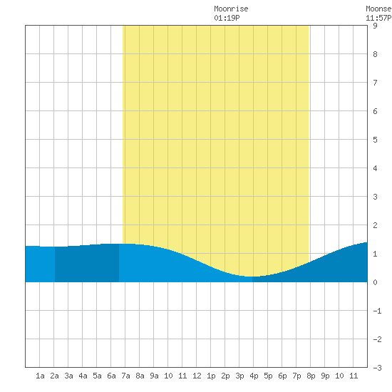 Port of Galveston tide chart for Wednesday, August 23, 2023
