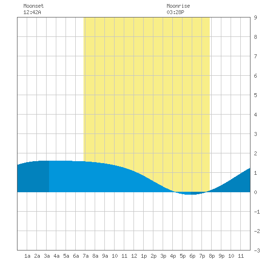 Port of Galveston tide chart for Friday, August 25, 2023