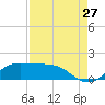 Port of Galveston tide chart for Sunday, August 27, 2023
