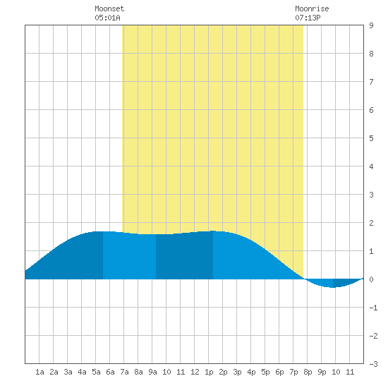 Port of Galveston tide chart for Tuesday, August 29, 2023