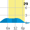 Port of Galveston tide chart for Tuesday, August 29, 2023