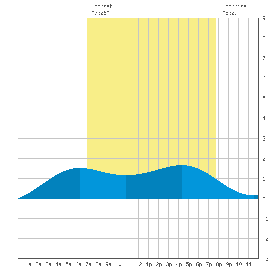 Port of Galveston tide chart for Thursday, August 31, 2023
