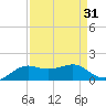 Port of Galveston tide chart for Thursday, August 31, 2023