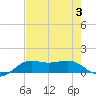 Port of Galveston tide chart for Thursday, August 3, 2023