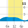 Port of Galveston tide chart for Monday, September 11, 2023