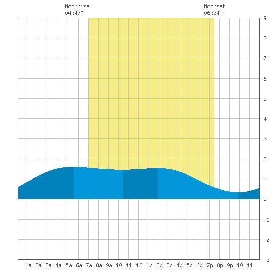 Port of Galveston tide chart for Tuesday, September 12, 2023