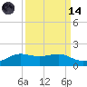 Port of Galveston tide chart for Thursday, September 14, 2023