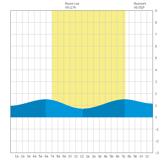 Port of Galveston tide chart for Sunday, September 17, 2023