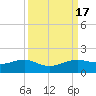 Port of Galveston tide chart for Sunday, September 17, 2023