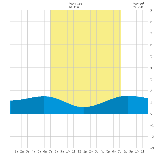 Port of Galveston tide chart for Monday, September 18, 2023