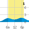 Port of Galveston tide chart for Friday, September 1, 2023