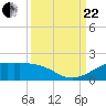 Port of Galveston tide chart for Friday, September 22, 2023
