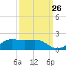 Port of Galveston tide chart for Tuesday, September 26, 2023