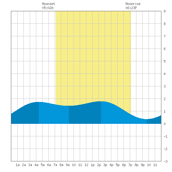 Port of Galveston tide chart for Wednesday, September 27, 2023