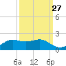 Port of Galveston tide chart for Wednesday, September 27, 2023