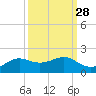 Port of Galveston tide chart for Thursday, September 28, 2023