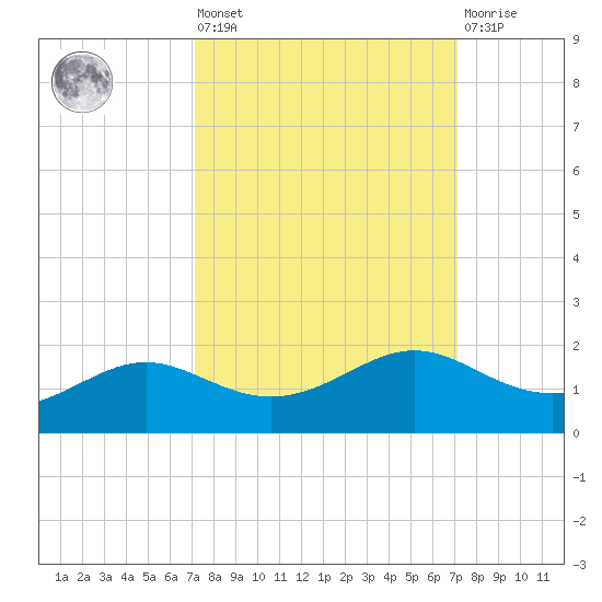 Port of Galveston tide chart for Friday, September 29, 2023