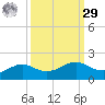 Port of Galveston tide chart for Friday, September 29, 2023