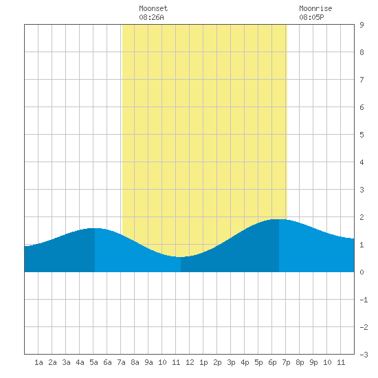Port of Galveston tide chart for Saturday, September 30, 2023