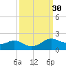 Port of Galveston tide chart for Saturday, September 30, 2023