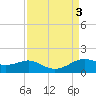 Port of Galveston tide chart for Sunday, September 3, 2023