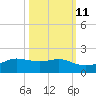Port of Galveston tide chart for Wednesday, October 11, 2023