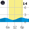Port of Galveston tide chart for Saturday, October 14, 2023